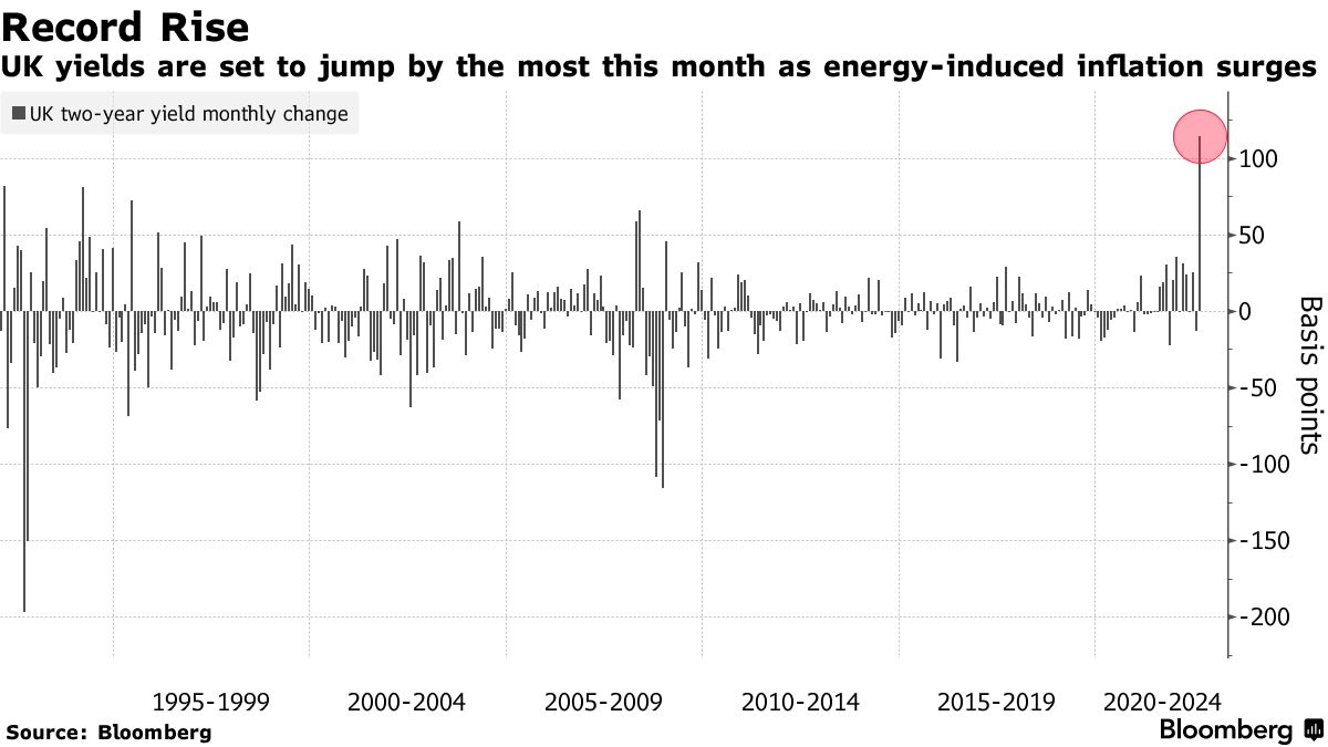 UK yields are set to jump by the most this month as energy-induced inflation surges