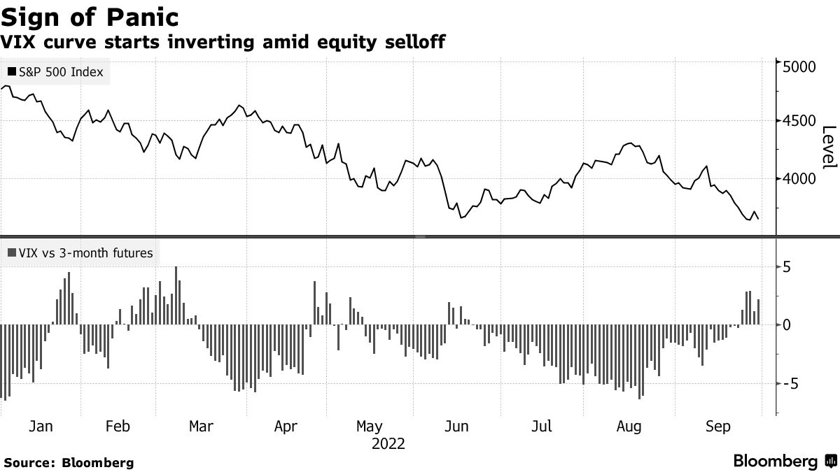 ウォール街の恐怖指数、市場混乱に目を覚ます－今週に入り連日30以上 - Bloomberg