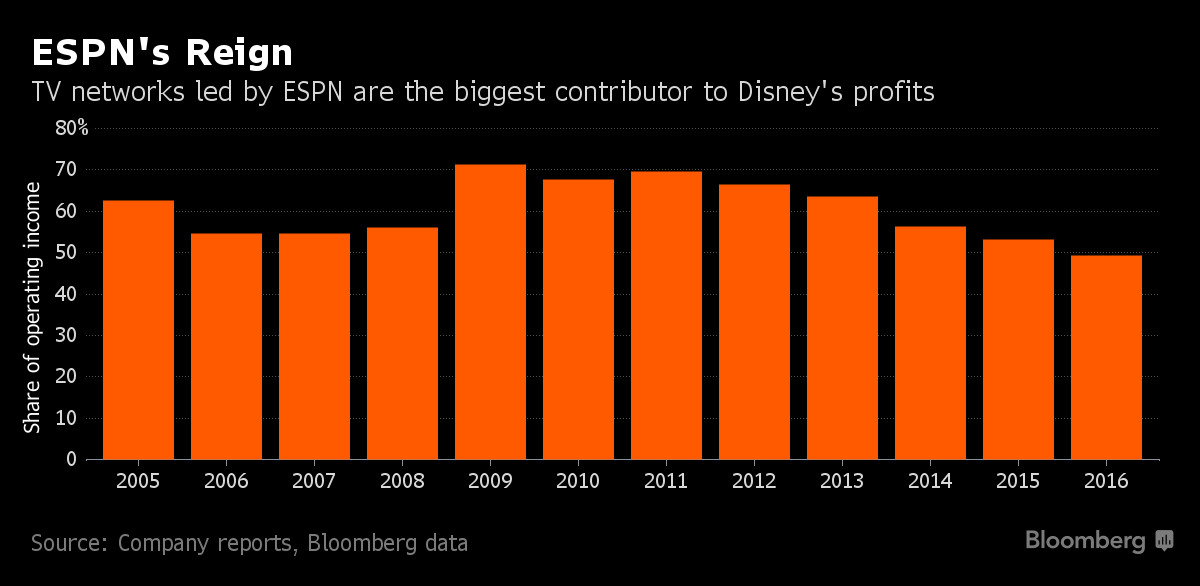 Sling TV, Dish Network lose ESPN, FX, Disney over dispute