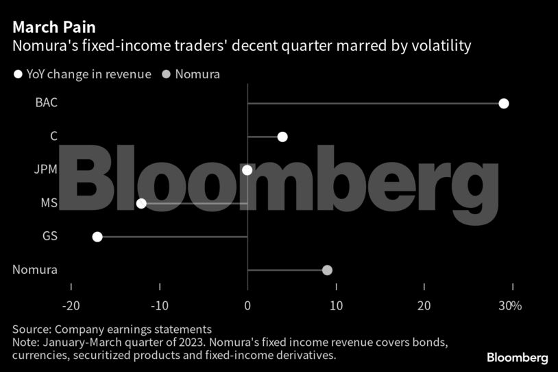 March Pain | Nomura's fixed-income traders' decent quarter marred by volatility