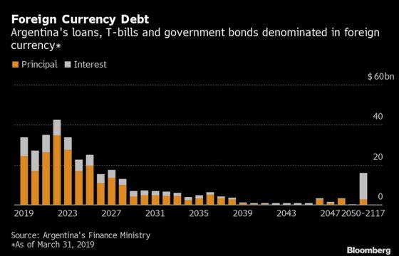 Argentina Debt Profile Shows Mountain It Must Climb