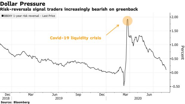 Les inversions de risque signalent que les traders sont de plus en plus baissiers sur le billet vert