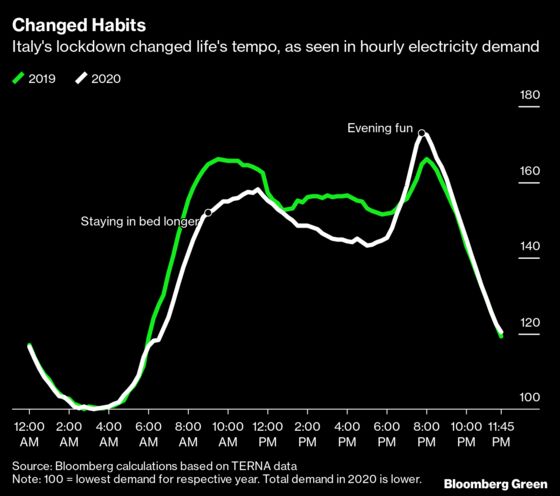 Secrets of Lockdown Lifestyle Laid Bare in Electricity Data