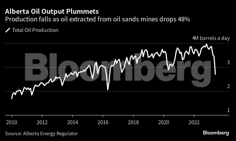 Alberta Oil Output Plummets | Production falls as oil extracted from oil sands mines drops 48%