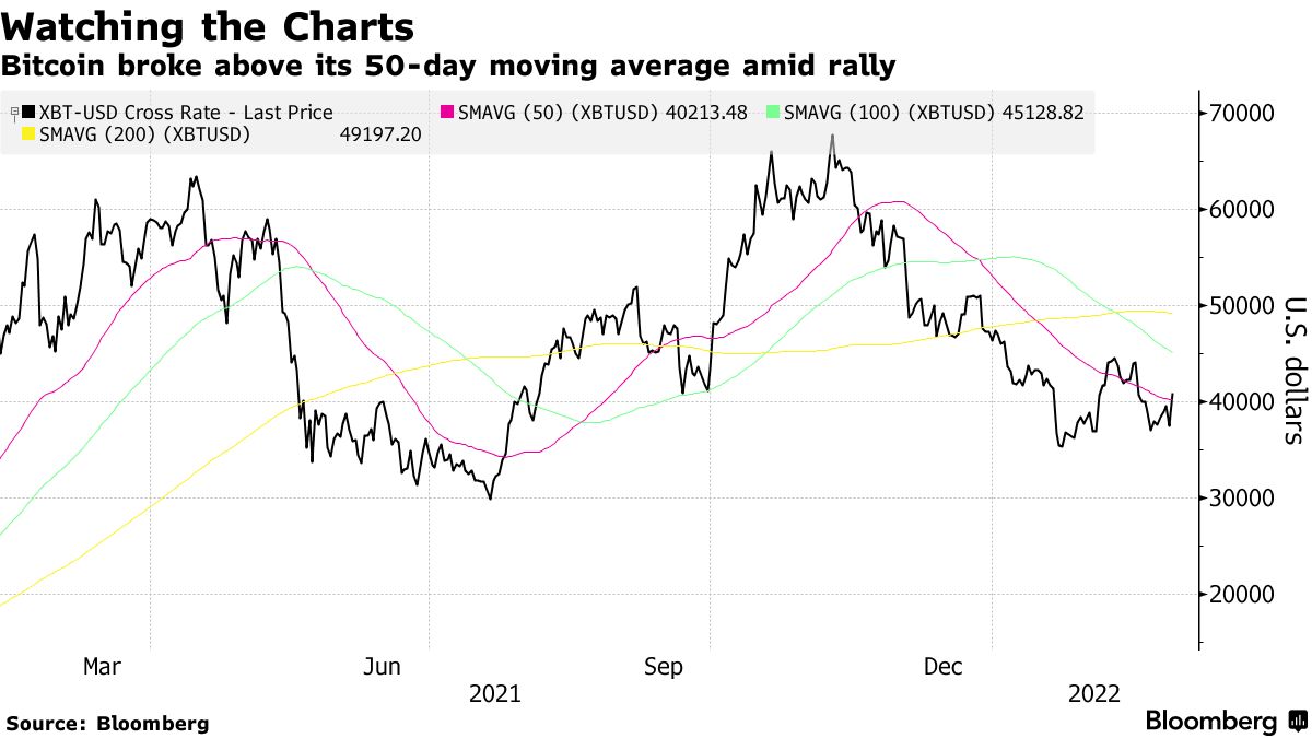 Bitcoin (BTC) Bucks S&P Correlation Trend as Ukraine Crisis Escalates -  Bloomberg
