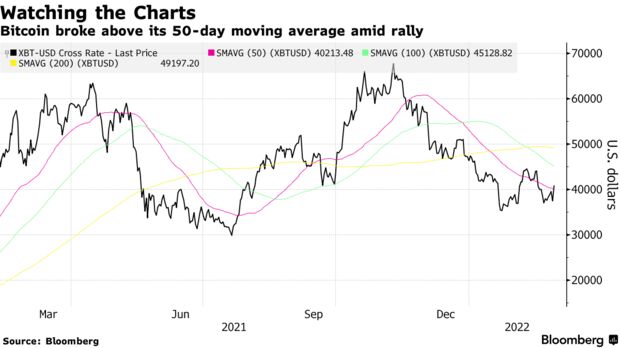 Bitcoin broke above its 50-day moving average amid rally