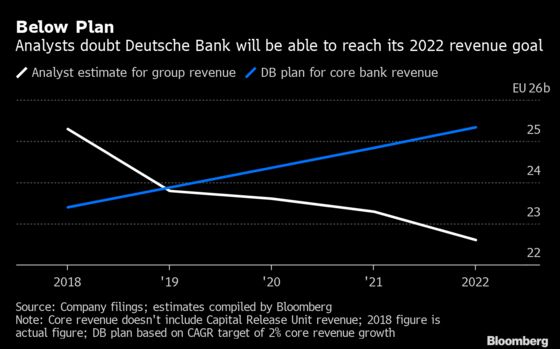 Deutsche Bank’s Historic Revamp Hit by Sagging German Economy