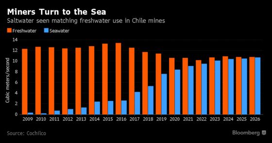 Top Copper Nation Gets Tough on Water With BHP in Crosshairs