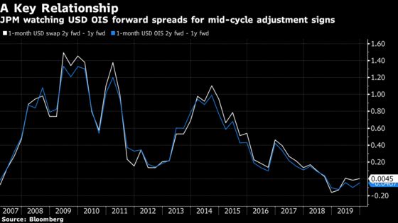 JPMorgan Says Treasury Yields to Surge in 1995 Cycle Replay