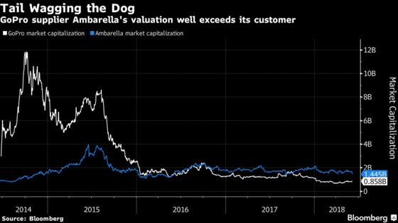 GoPro, Once Driving Ambarella Shares, Finds Itself Driven