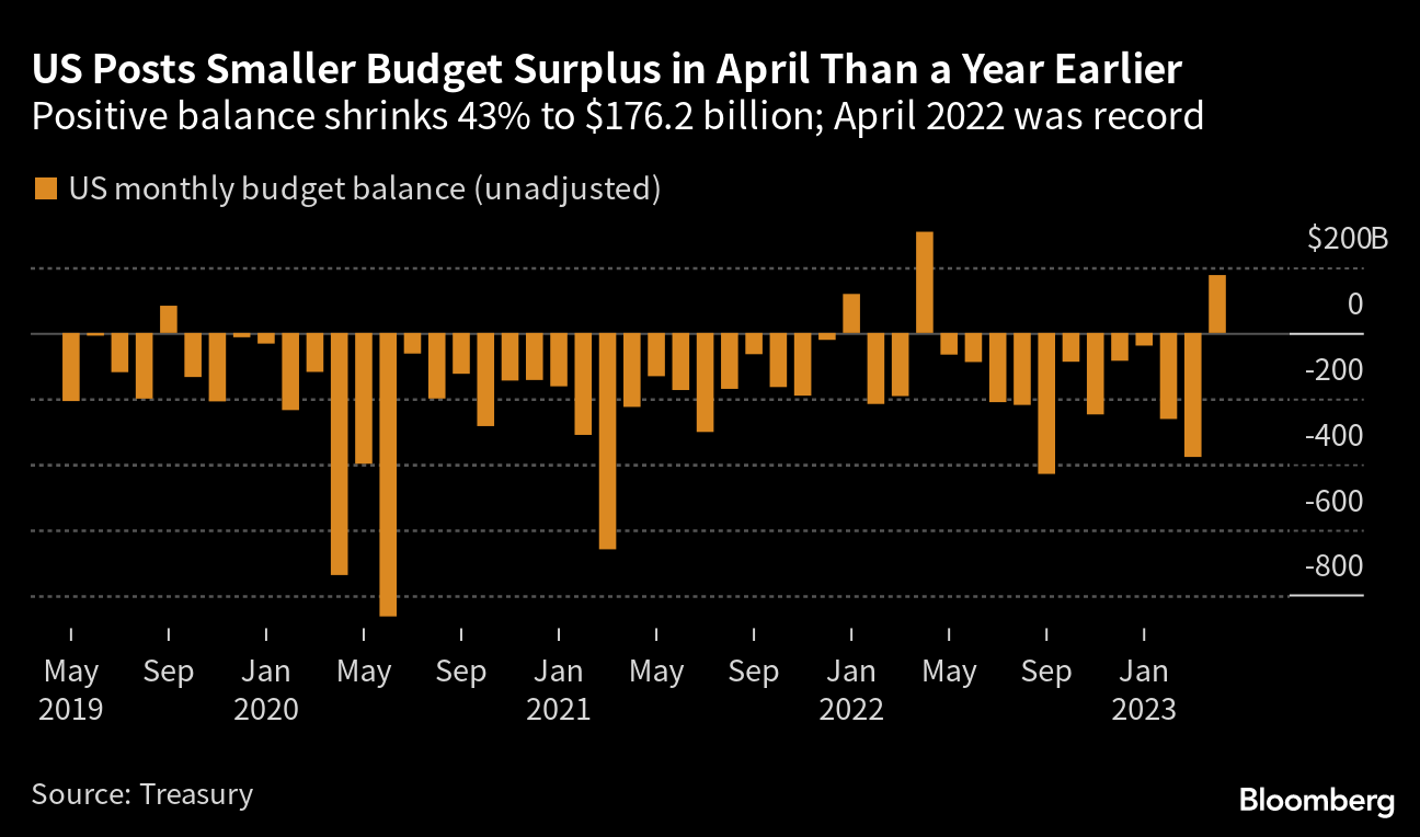 Show me the money: budget surplus coming, but wages growth still