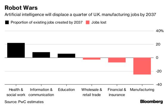 Robots Will Bolster U.K. Growth and Create New Jobs, PwC Says