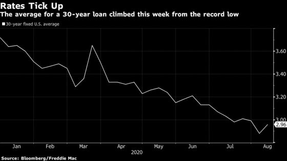 U.S. Mortgage Rates Rise From a Record Low With 30-Year at 2.96%