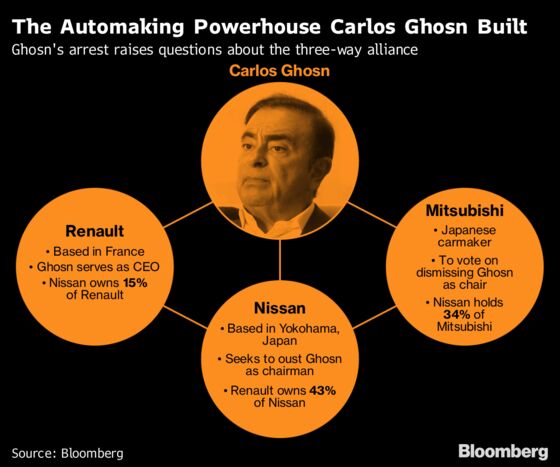 Ghosn's Arrest Has Nissan Ally Renault Weighing Future