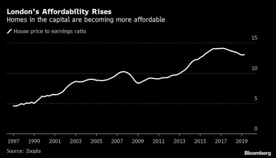 London Homes Are Becoming More Affordable, Though Few May Notice