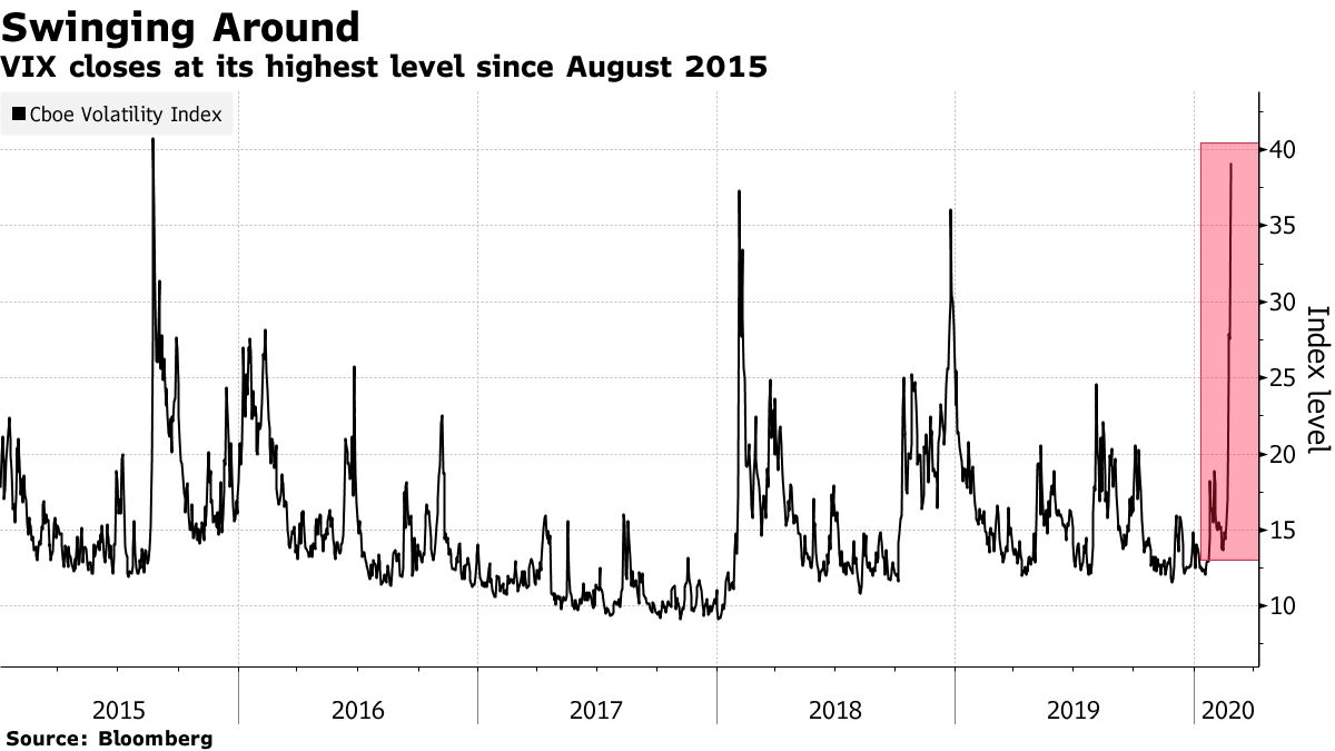 That Quick Post-Volmageddon VIX Drop May Not Occur This Time - Bloomberg
