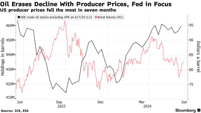 Oil Erases Decline With Producer Prices, Fed in Focus | US producer prices fell the most in seven months