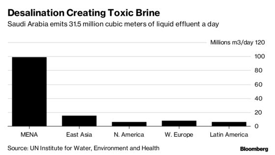 Saudi Thirst for Water Is Creating a Toxic Brine Problem