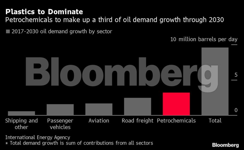 Plastics to Dominate
