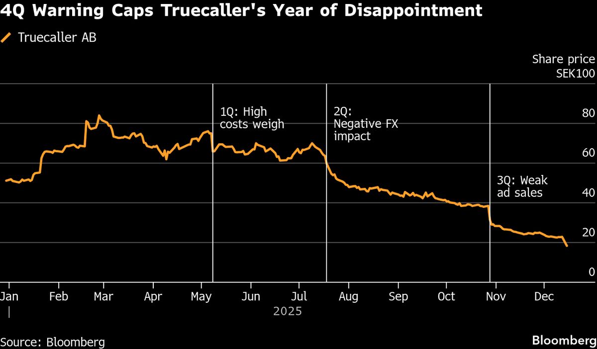 Truecaller Caps Terrible 2025 With Fresh Plunge to Record Low