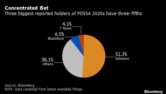 Ashmore’s Massive Bet on PDVSA’s Bond Roiled by Default Concern
