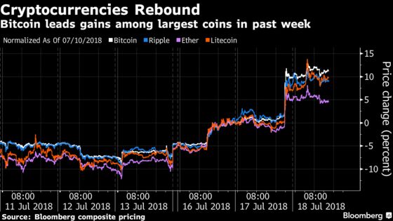 Bitcoin Tests $7,500 as Crypto Tokens Rally Back to June Levels