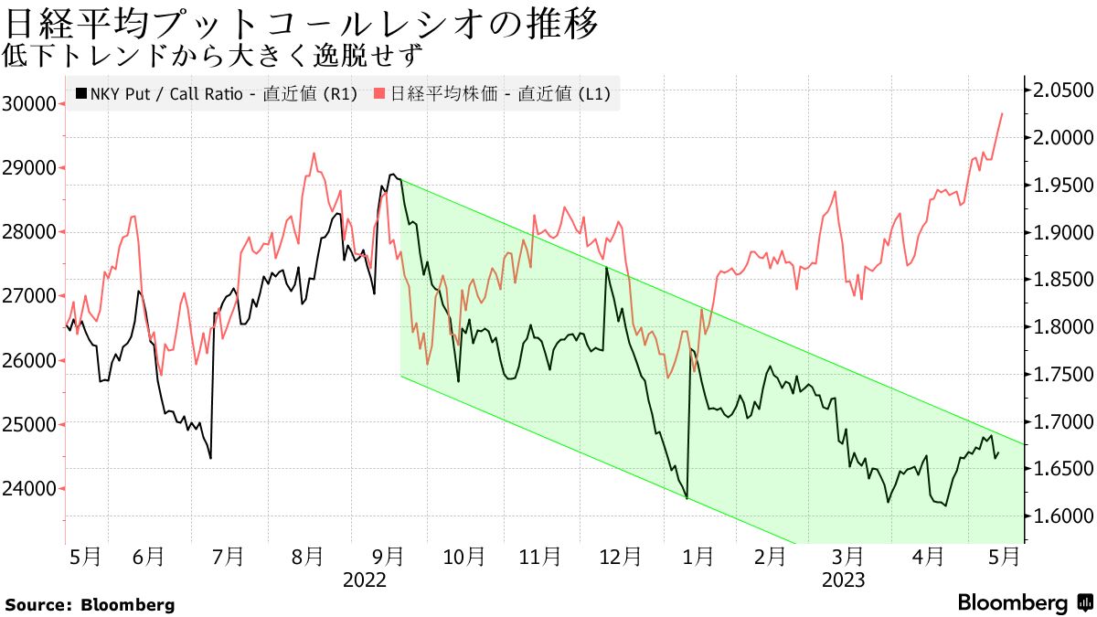 日経平均プットコールレシオ、３万円目前に投資家の強気姿勢崩れず - Bloomberg
