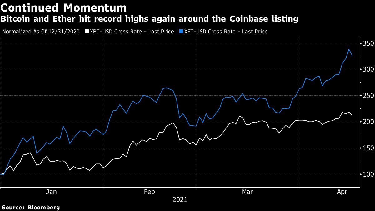 Crypto Craze Fuels Dogecoin Rise From Joke Token To 50 Billion