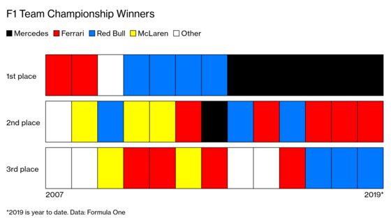 F1’s New Formula Tastes Like Bitter Medicine to Ferrari and Mercedes