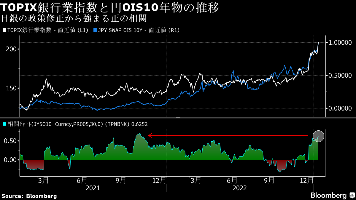 TOPIX銀行3連騰、マーケットの視線は跳ね上がる金利スワップへ