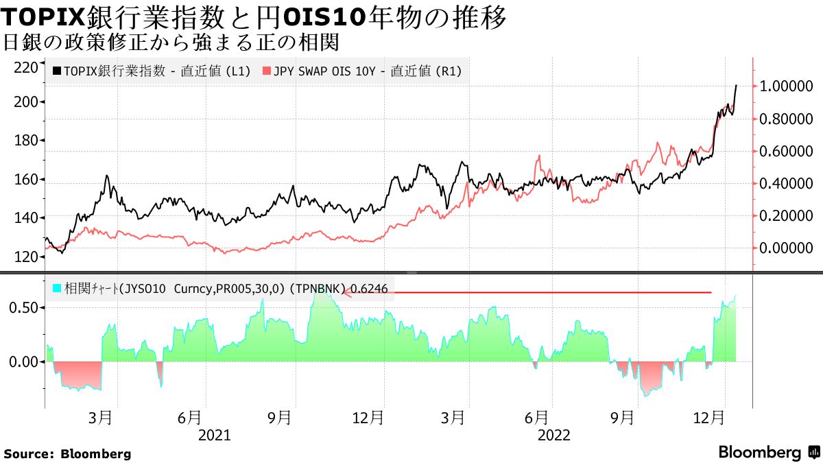 ＴＯＰＩＸ銀行３連騰、マーケットの視線は跳ね上がる金利スワップへ - Bloomberg