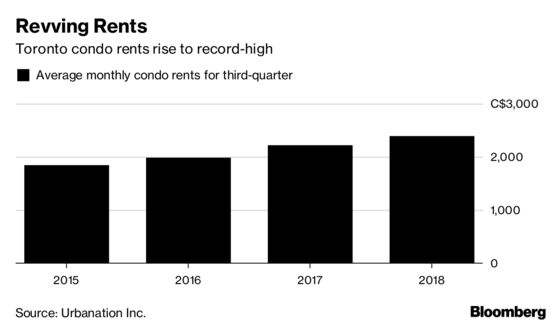 Toronto Condo Rents Hit a New Record 