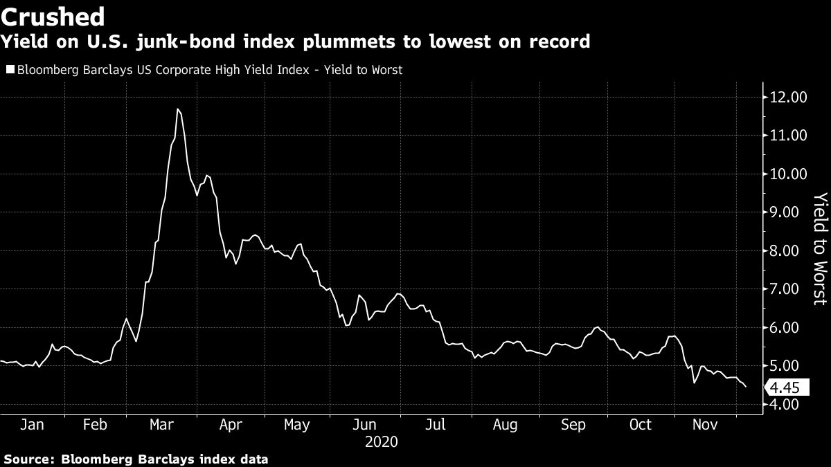 U.S. Junk Bond Yields Hit Record Low for Second Time This Year Bloomberg