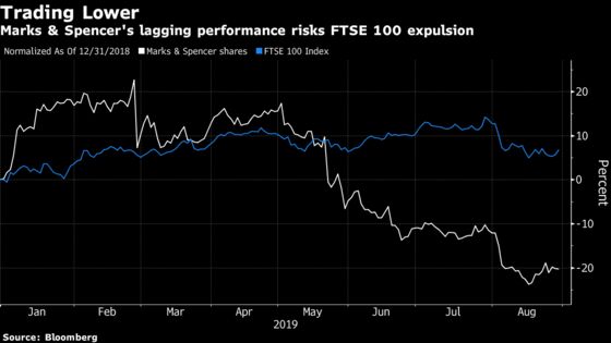 Marks & Spencer Poised to Lose Its Spot in the FTSE 100