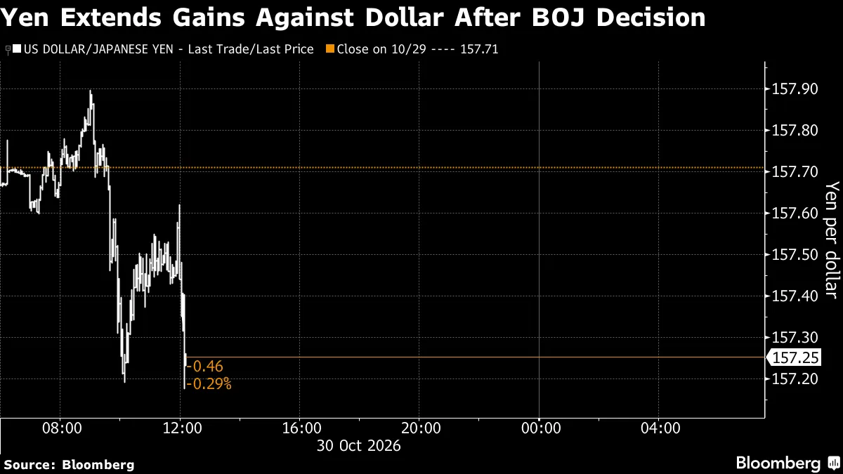 Yen Extends Gains Against Dollar After BOJ Decision