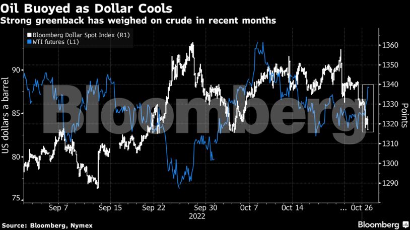 Strong greenback has weighed on crude in recent months