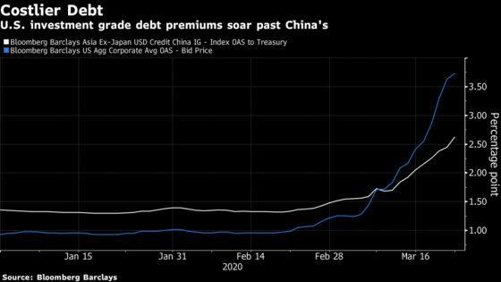 China’s Dollar Bonds Show Trump Value of Government Backing