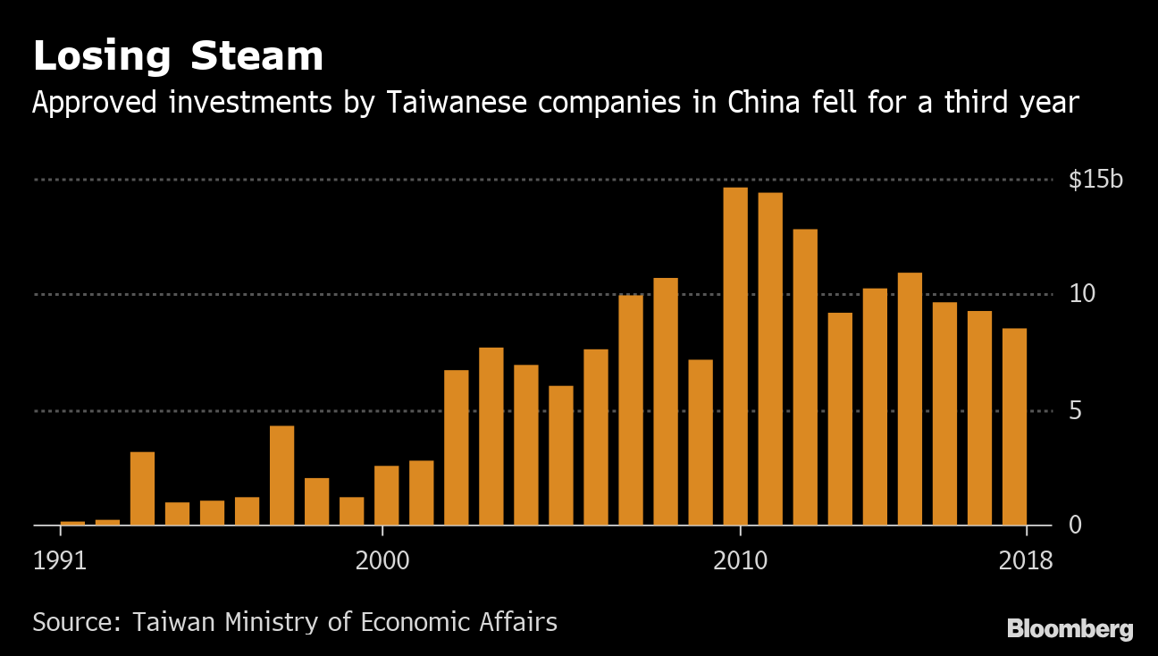 China S Trade War Is Taiwan S Opportunity To Bring Cash Home