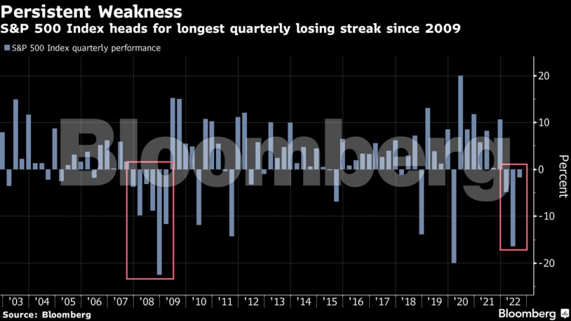 S&P 500 Index heads for longest quarterly losing streak since 2009