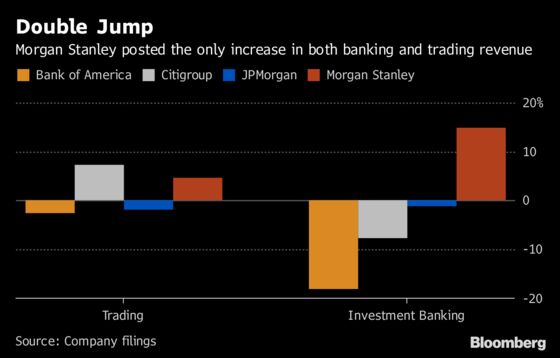 Morgan Stanley Tops Rivals With Jumps in Trading, Deal Fees