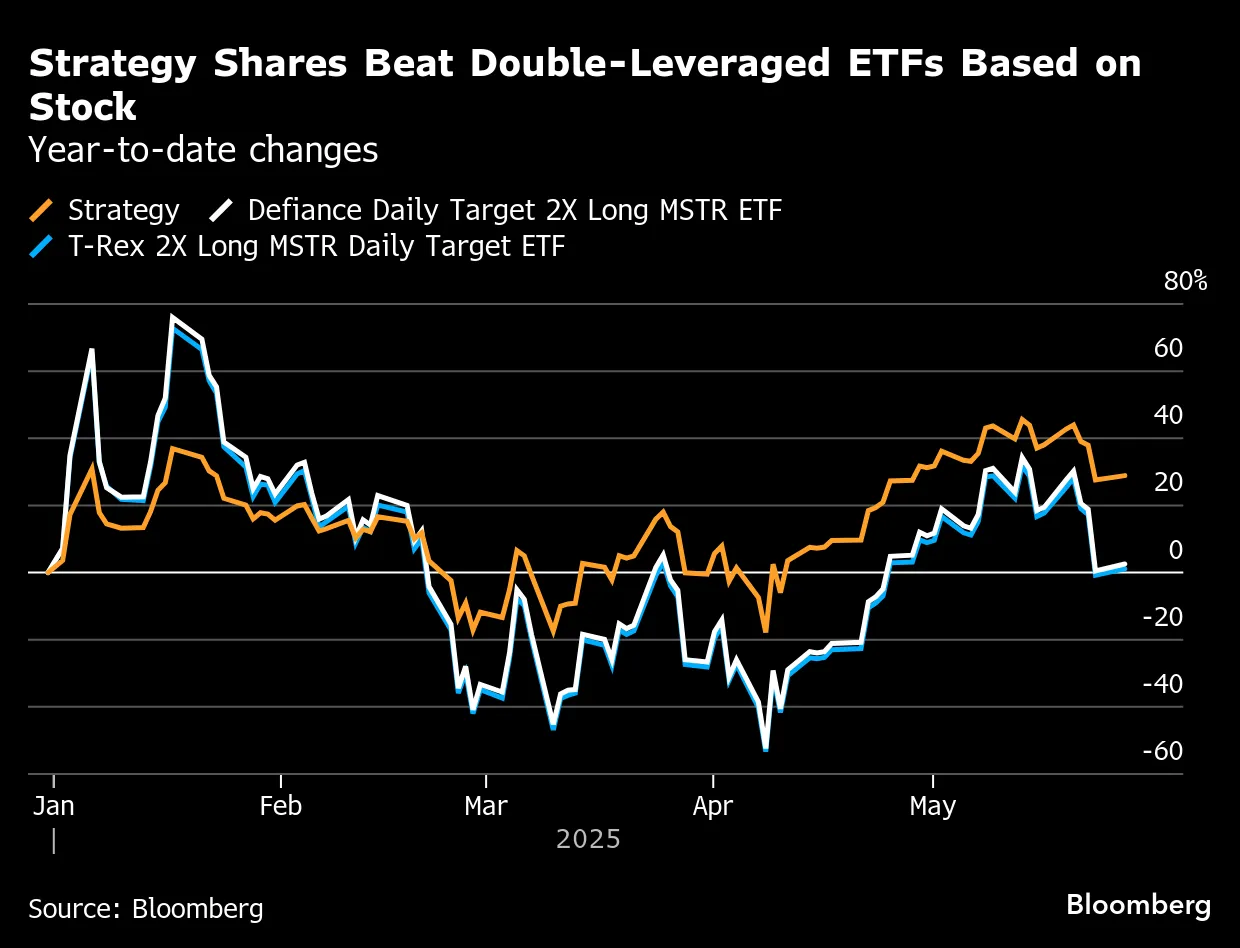マイケル・セイラー氏の暗号資産戦略、ウォール街を圧倒－追随許さず - Bloomberg