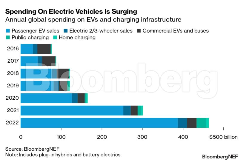 Spending On Electric Vehicles Is Surging | Annual global spending on EVs and charging infrastructure