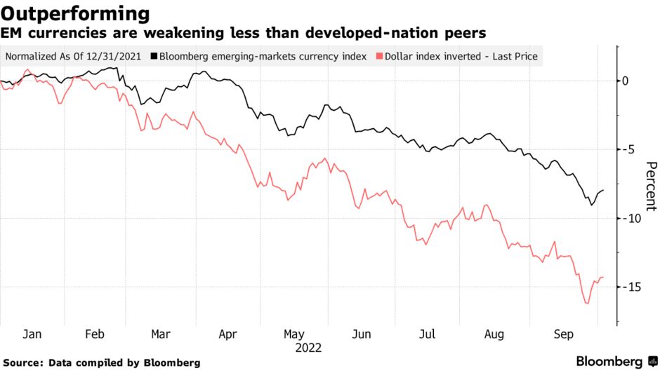 EM currencies are weakening less than developed-nation peers