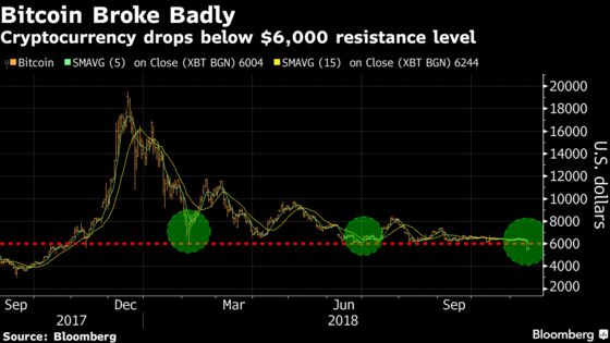 Bitcoin Bulls Wonder Where's the Bottom as Volatility Returns