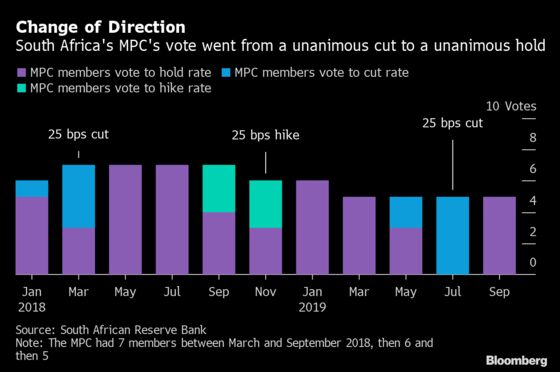 South African Central Bank Holds Rate as Fiscal Risks Loom