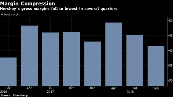 Hershey Slumps Most Since 2016 as Profitability Gets Squeezed