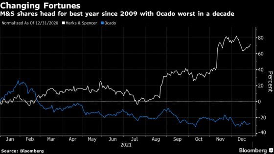 M&S Shares Eclipse Ocado’s in This Year’s Reversal of Fortunes