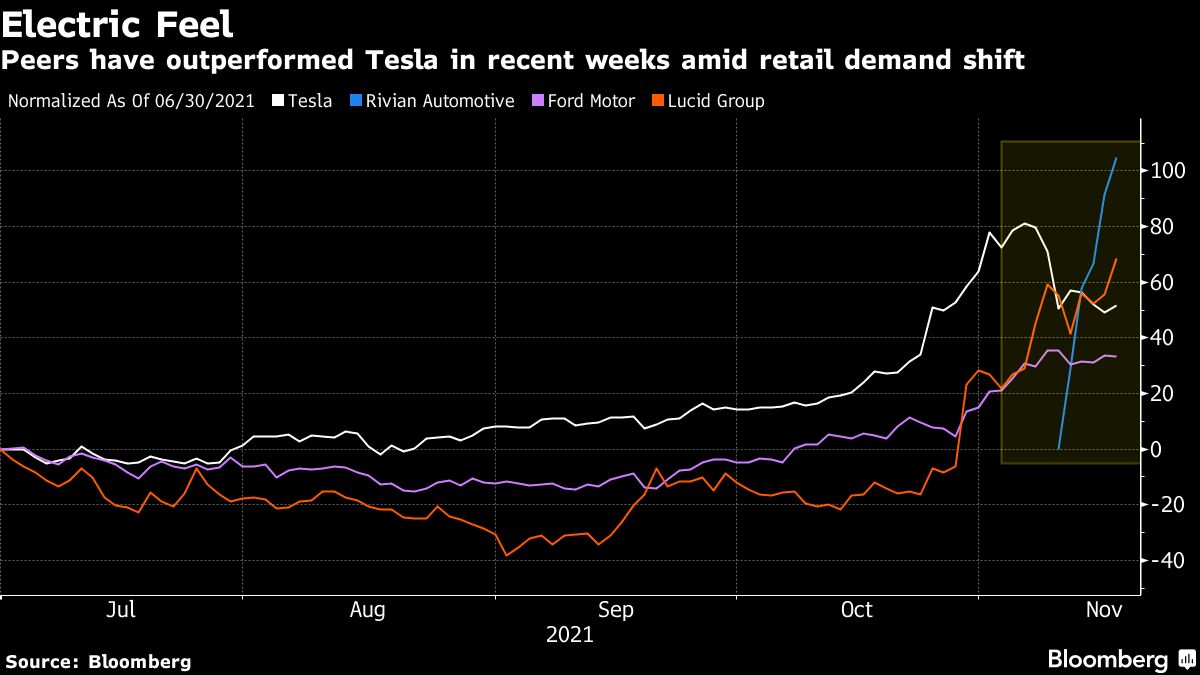 Tesla Is Left Out Of Day Traders' EV Stock Frenzy - Bloomberg