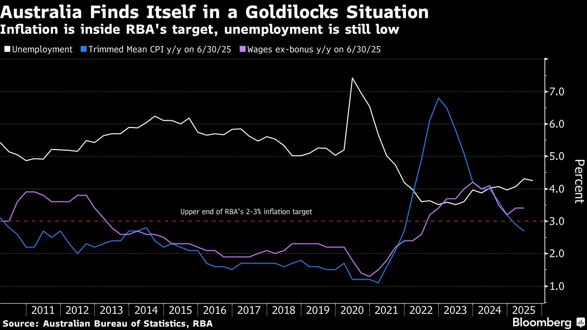 Australia’s Economy Accelerates Driven by Household Spending