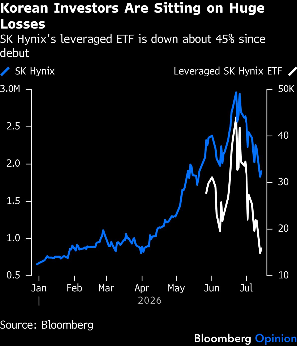 South Korea's Leveraged ETFs Have the Worst Timing - Bloomberg